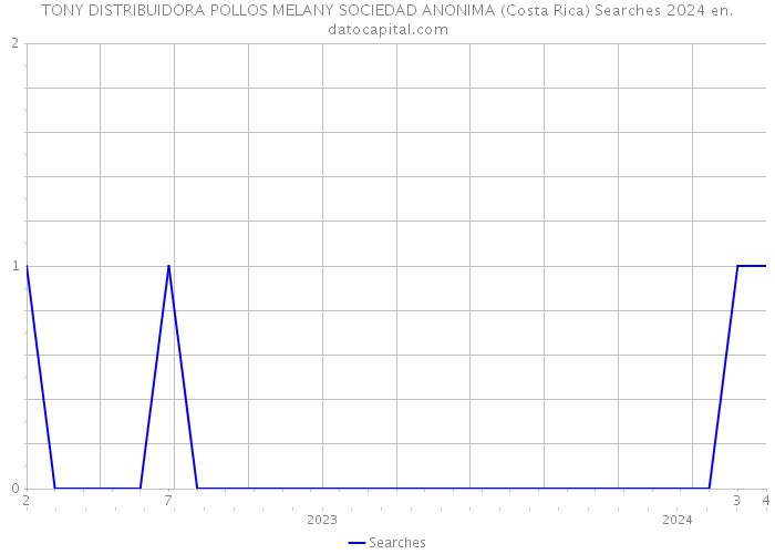 TONY DISTRIBUIDORA POLLOS MELANY SOCIEDAD ANONIMA (Costa Rica) Searches 2024 