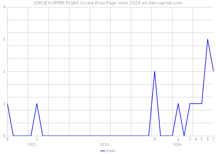 JORGE KOPPER ROJAS (Costa Rica) Page visits 2024 