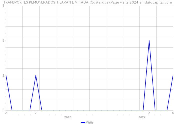TRANSPORTES REMUNERADOS TILARAN LIMITADA (Costa Rica) Page visits 2024 