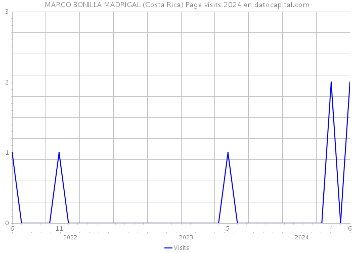 MARCO BONILLA MADRIGAL (Costa Rica) Page visits 2024 