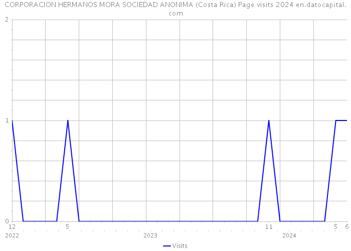 CORPORACION HERMANOS MORA SOCIEDAD ANONIMA (Costa Rica) Page visits 2024 