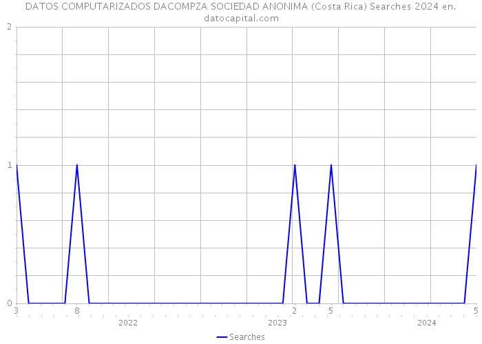 DATOS COMPUTARIZADOS DACOMPZA SOCIEDAD ANONIMA (Costa Rica) Searches 2024 