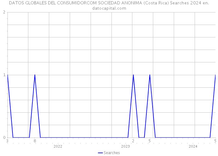 DATOS GLOBALES DEL CONSUMIDORCOM SOCIEDAD ANONIMA (Costa Rica) Searches 2024 