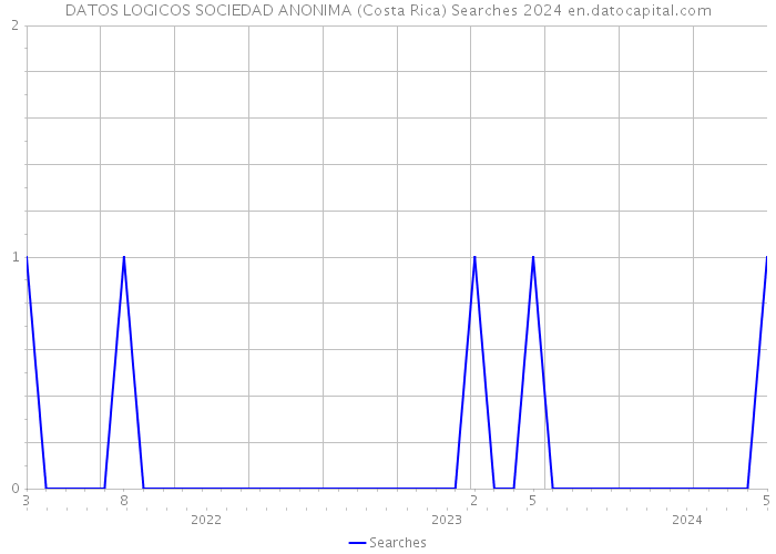 DATOS LOGICOS SOCIEDAD ANONIMA (Costa Rica) Searches 2024 