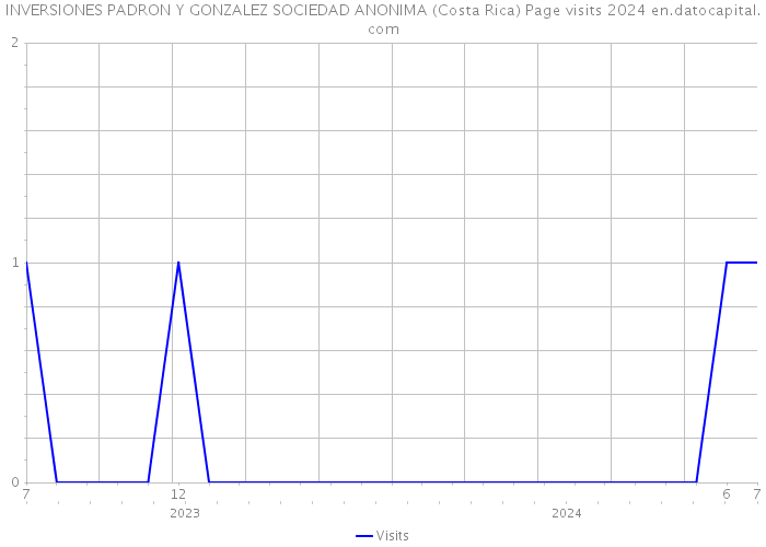 INVERSIONES PADRON Y GONZALEZ SOCIEDAD ANONIMA (Costa Rica) Page visits 2024 