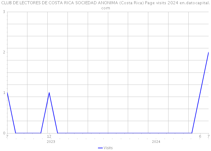 CLUB DE LECTORES DE COSTA RICA SOCIEDAD ANONIMA (Costa Rica) Page visits 2024 