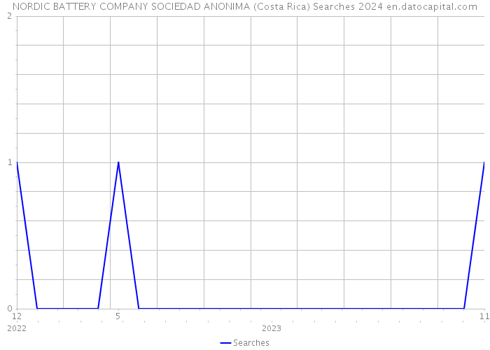 NORDIC BATTERY COMPANY SOCIEDAD ANONIMA (Costa Rica) Searches 2024 