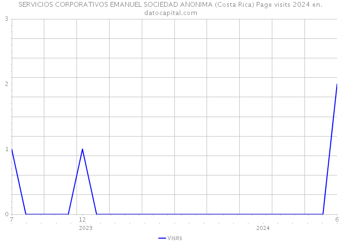 SERVICIOS CORPORATIVOS EMANUEL SOCIEDAD ANONIMA (Costa Rica) Page visits 2024 