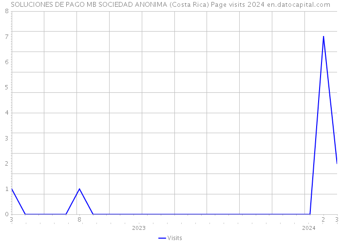 SOLUCIONES DE PAGO MB SOCIEDAD ANONIMA (Costa Rica) Page visits 2024 