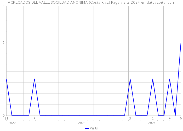 AGREGADOS DEL VALLE SOCIEDAD ANONIMA (Costa Rica) Page visits 2024 