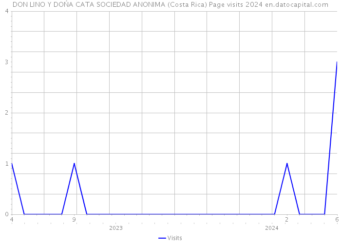 DON LINO Y DOŃA CATA SOCIEDAD ANONIMA (Costa Rica) Page visits 2024 