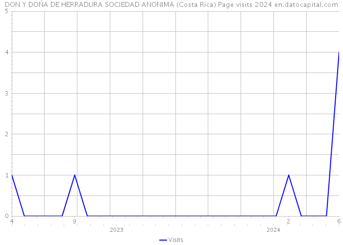 DON Y DOŃA DE HERRADURA SOCIEDAD ANONIMA (Costa Rica) Page visits 2024 