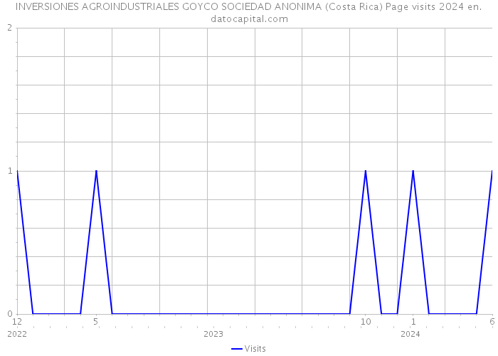 INVERSIONES AGROINDUSTRIALES GOYCO SOCIEDAD ANONIMA (Costa Rica) Page visits 2024 