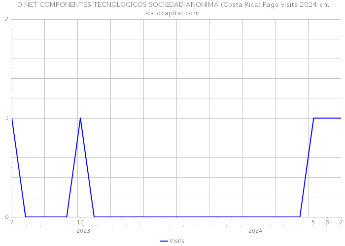 ID NET COMPONENTES TECNOLOGICOS SOCIEDAD ANONIMA (Costa Rica) Page visits 2024 