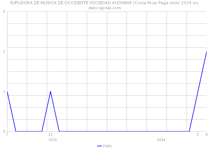 SUPLIDORA DE MUSICA DE OCCIDENTE SOCIEDAD ANONIMA (Costa Rica) Page visits 2024 