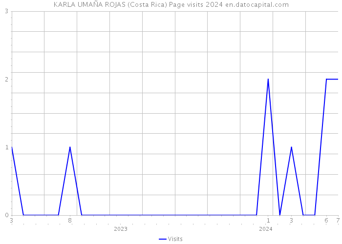 KARLA UMAÑA ROJAS (Costa Rica) Page visits 2024 