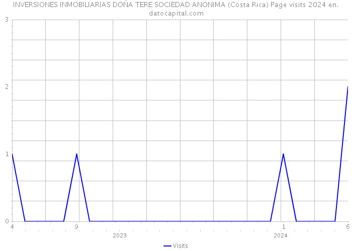 INVERSIONES INMOBILIARIAS DOŃA TERE SOCIEDAD ANONIMA (Costa Rica) Page visits 2024 