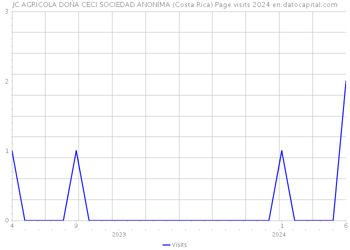 JC AGRICOLA DOŃA CECI SOCIEDAD ANONIMA (Costa Rica) Page visits 2024 