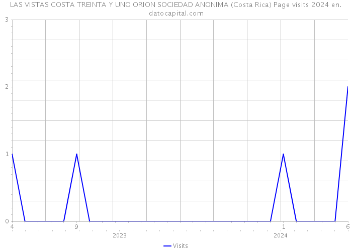 LAS VISTAS COSTA TREINTA Y UNO ORION SOCIEDAD ANONIMA (Costa Rica) Page visits 2024 