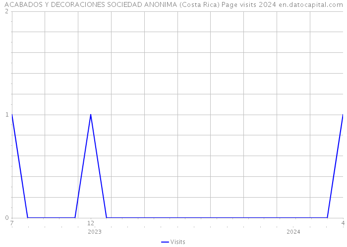 ACABADOS Y DECORACIONES SOCIEDAD ANONIMA (Costa Rica) Page visits 2024 