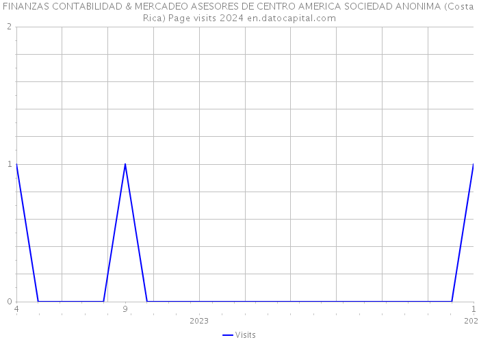 FINANZAS CONTABILIDAD & MERCADEO ASESORES DE CENTRO AMERICA SOCIEDAD ANONIMA (Costa Rica) Page visits 2024 