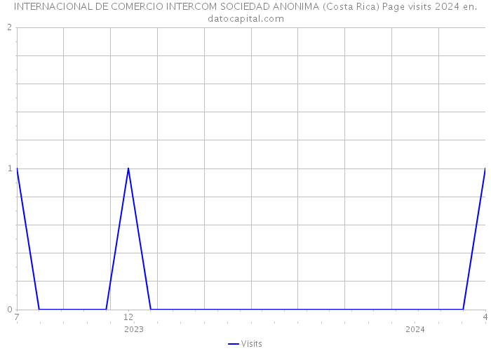 INTERNACIONAL DE COMERCIO INTERCOM SOCIEDAD ANONIMA (Costa Rica) Page visits 2024 