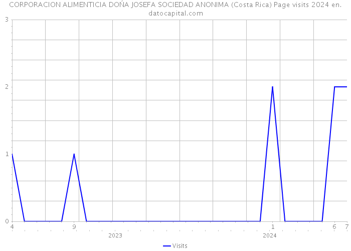 CORPORACION ALIMENTICIA DOŃA JOSEFA SOCIEDAD ANONIMA (Costa Rica) Page visits 2024 