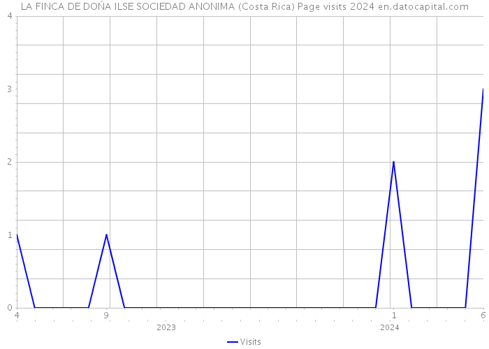 LA FINCA DE DOŃA ILSE SOCIEDAD ANONIMA (Costa Rica) Page visits 2024 