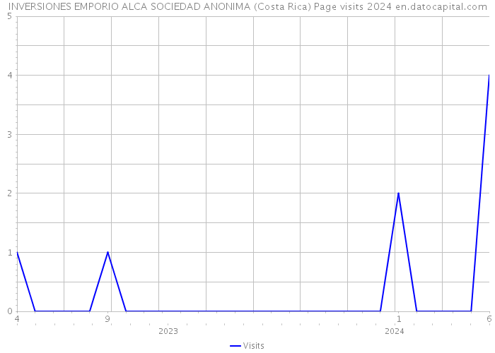 INVERSIONES EMPORIO ALCA SOCIEDAD ANONIMA (Costa Rica) Page visits 2024 