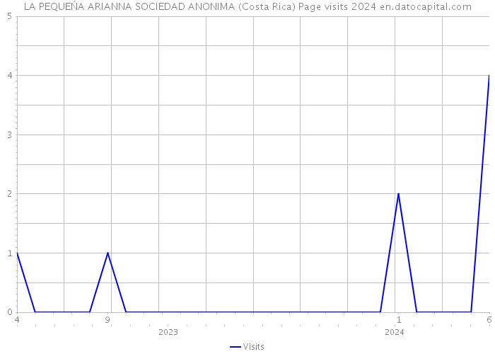 LA PEQUEŃA ARIANNA SOCIEDAD ANONIMA (Costa Rica) Page visits 2024 