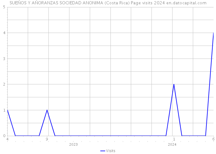 SUEŃOS Y AŃORANZAS SOCIEDAD ANONIMA (Costa Rica) Page visits 2024 