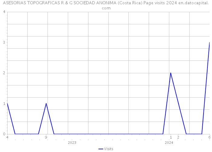 ASESORIAS TOPOGRAFICAS R & G SOCIEDAD ANONIMA (Costa Rica) Page visits 2024 