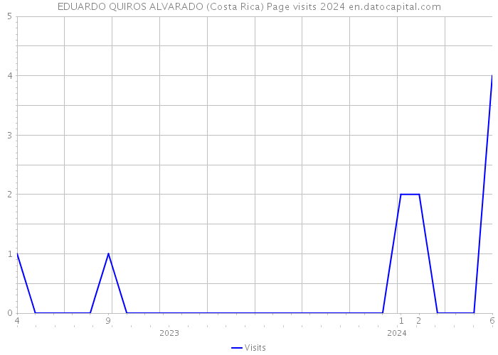 EDUARDO QUIROS ALVARADO (Costa Rica) Page visits 2024 