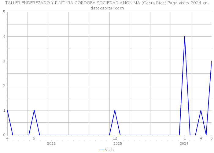 TALLER ENDEREZADO Y PINTURA CORDOBA SOCIEDAD ANONIMA (Costa Rica) Page visits 2024 