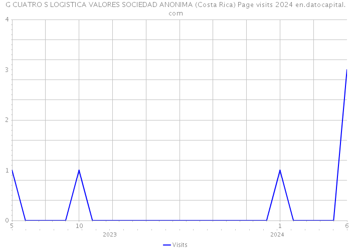 G CUATRO S LOGISTICA VALORES SOCIEDAD ANONIMA (Costa Rica) Page visits 2024 