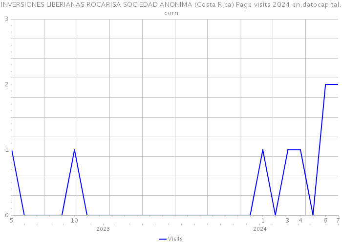 INVERSIONES LIBERIANAS ROCARISA SOCIEDAD ANONIMA (Costa Rica) Page visits 2024 