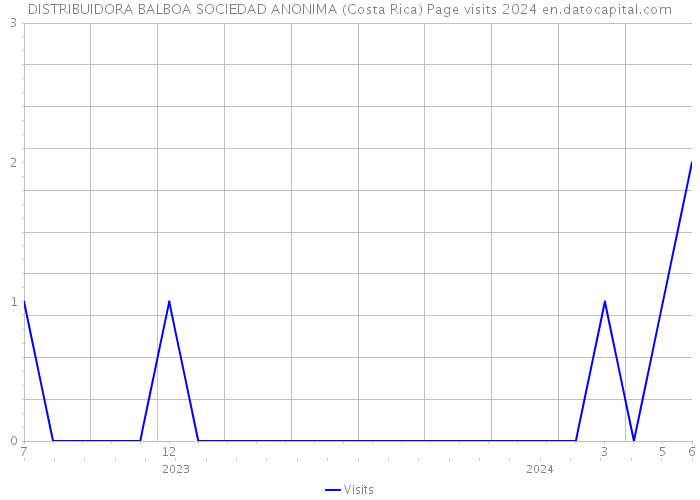 DISTRIBUIDORA BALBOA SOCIEDAD ANONIMA (Costa Rica) Page visits 2024 