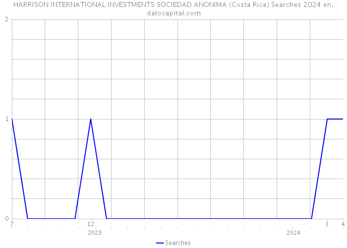 HARRISON INTERNATIONAL INVESTMENTS SOCIEDAD ANONIMA (Costa Rica) Searches 2024 