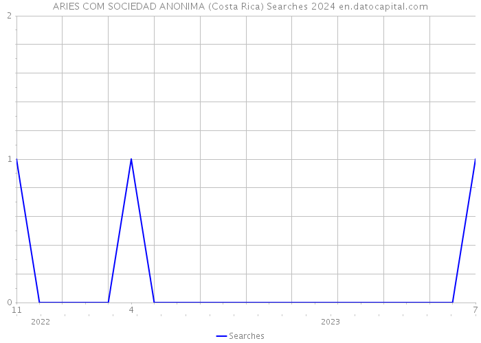 ARIES COM SOCIEDAD ANONIMA (Costa Rica) Searches 2024 