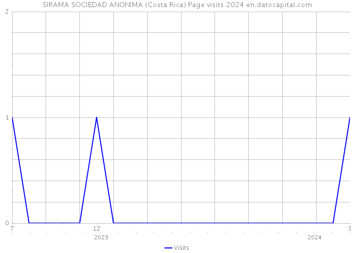 SIRAMA SOCIEDAD ANONIMA (Costa Rica) Page visits 2024 