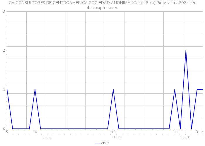 GV CONSULTORES DE CENTROAMERICA SOCIEDAD ANONIMA (Costa Rica) Page visits 2024 