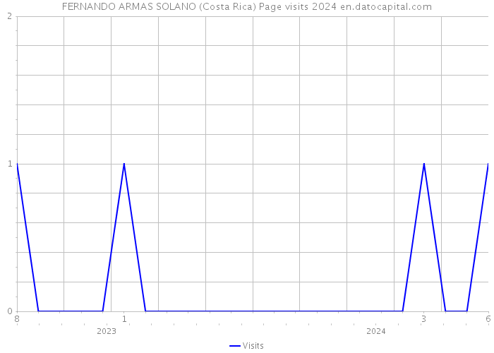 FERNANDO ARMAS SOLANO (Costa Rica) Page visits 2024 