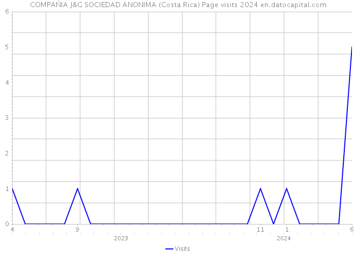 COMPAŃIA J&G SOCIEDAD ANONIMA (Costa Rica) Page visits 2024 