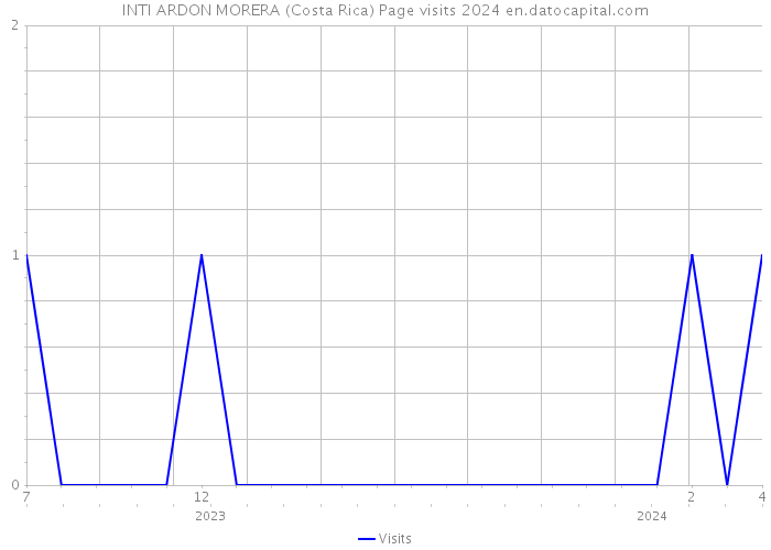 INTI ARDON MORERA (Costa Rica) Page visits 2024 