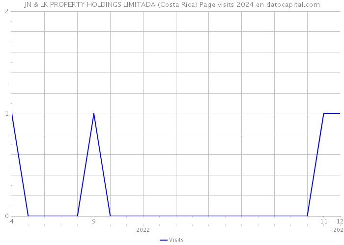 JN & LK PROPERTY HOLDINGS LIMITADA (Costa Rica) Page visits 2024 