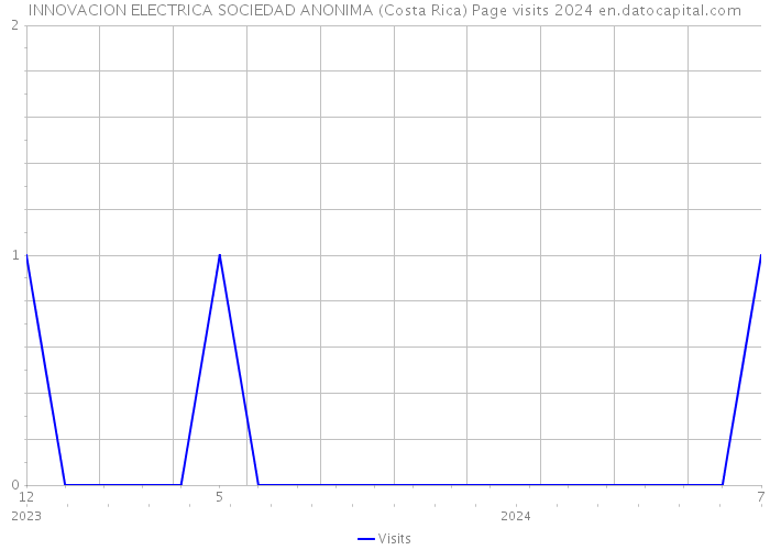INNOVACION ELECTRICA SOCIEDAD ANONIMA (Costa Rica) Page visits 2024 