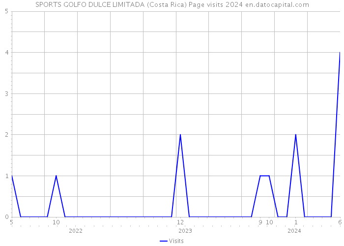 SPORTS GOLFO DULCE LIMITADA (Costa Rica) Page visits 2024 