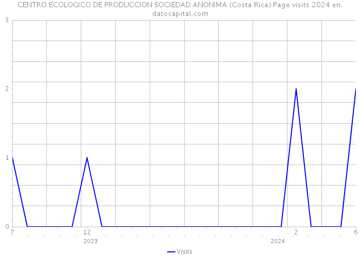 CENTRO ECOLOGICO DE PRODUCCION SOCIEDAD ANONIMA (Costa Rica) Page visits 2024 