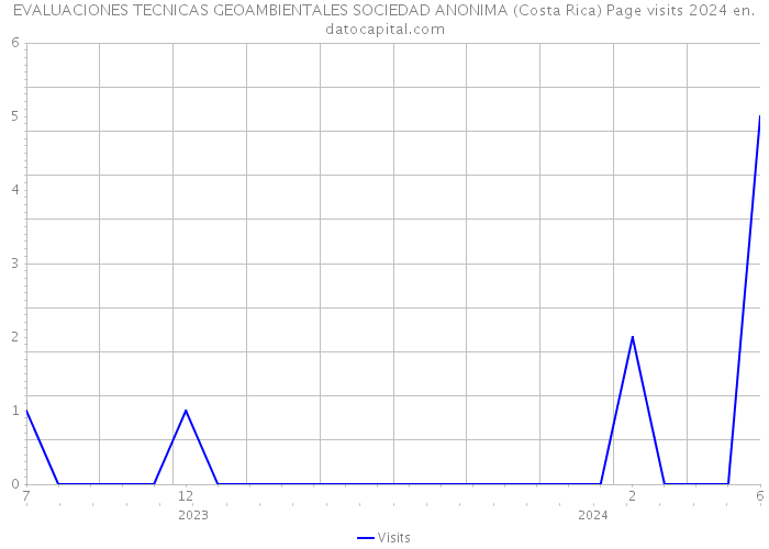 EVALUACIONES TECNICAS GEOAMBIENTALES SOCIEDAD ANONIMA (Costa Rica) Page visits 2024 