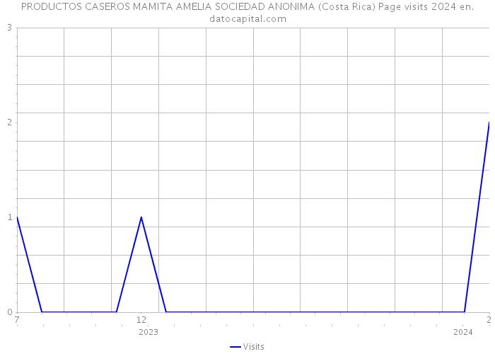 PRODUCTOS CASEROS MAMITA AMELIA SOCIEDAD ANONIMA (Costa Rica) Page visits 2024 